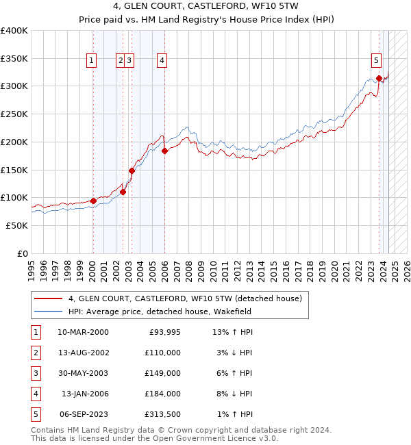 4, GLEN COURT, CASTLEFORD, WF10 5TW: Price paid vs HM Land Registry's House Price Index