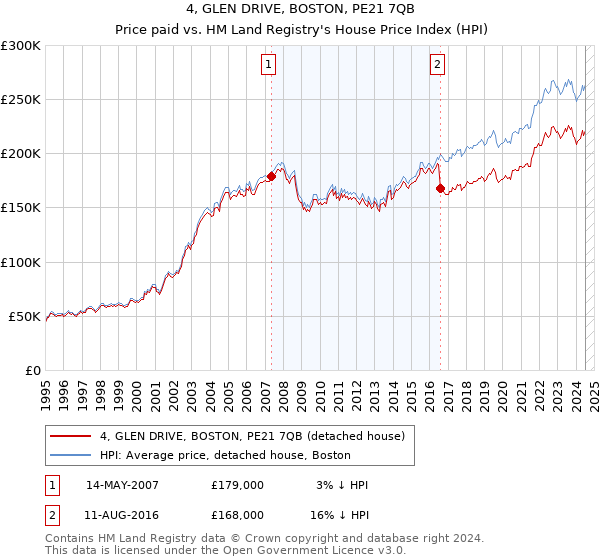 4, GLEN DRIVE, BOSTON, PE21 7QB: Price paid vs HM Land Registry's House Price Index