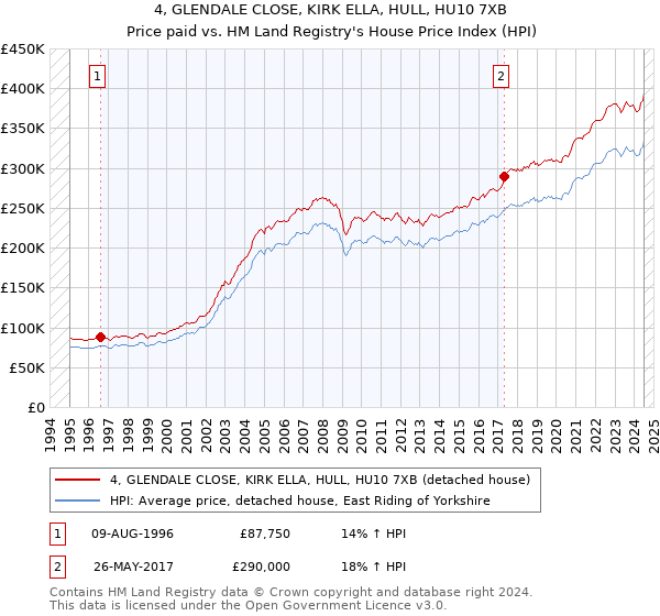 4, GLENDALE CLOSE, KIRK ELLA, HULL, HU10 7XB: Price paid vs HM Land Registry's House Price Index