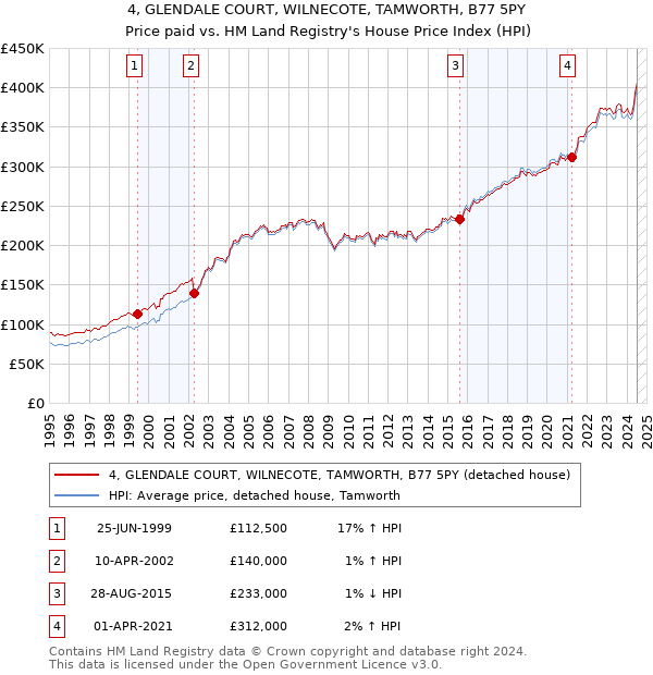 4, GLENDALE COURT, WILNECOTE, TAMWORTH, B77 5PY: Price paid vs HM Land Registry's House Price Index