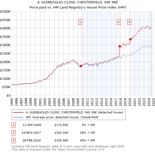 4, GLENEAGLES CLOSE, CHESTERFIELD, S40 3NE: Price paid vs HM Land Registry's House Price Index