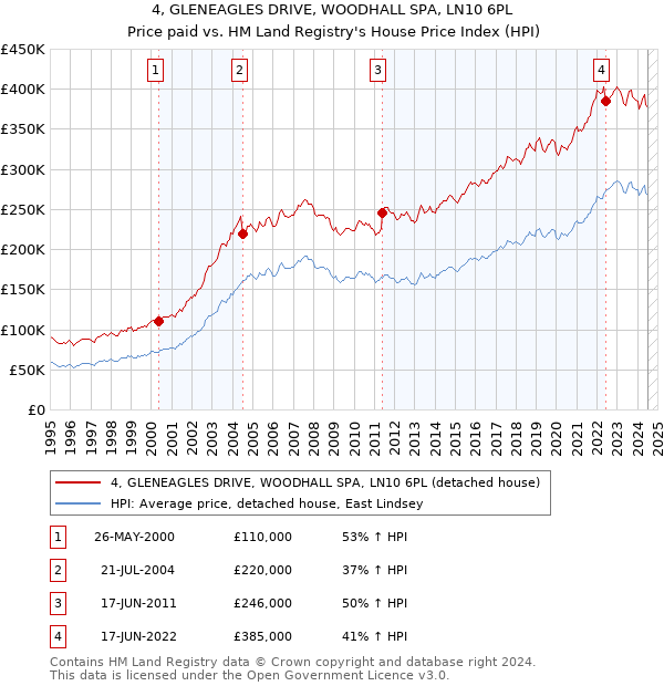 4, GLENEAGLES DRIVE, WOODHALL SPA, LN10 6PL: Price paid vs HM Land Registry's House Price Index