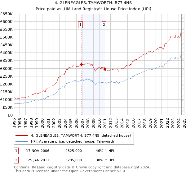 4, GLENEAGLES, TAMWORTH, B77 4NS: Price paid vs HM Land Registry's House Price Index