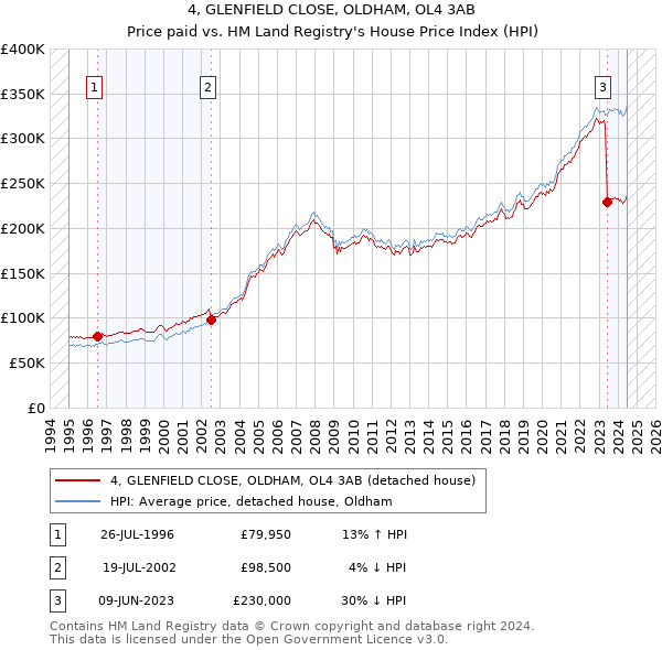 4, GLENFIELD CLOSE, OLDHAM, OL4 3AB: Price paid vs HM Land Registry's House Price Index