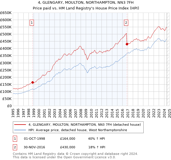 4, GLENGARY, MOULTON, NORTHAMPTON, NN3 7FH: Price paid vs HM Land Registry's House Price Index