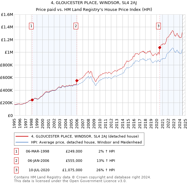 4, GLOUCESTER PLACE, WINDSOR, SL4 2AJ: Price paid vs HM Land Registry's House Price Index