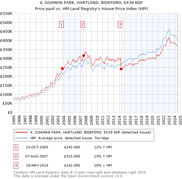 4, GOAMAN PARK, HARTLAND, BIDEFORD, EX39 6DF: Price paid vs HM Land Registry's House Price Index