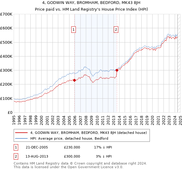 4, GODWIN WAY, BROMHAM, BEDFORD, MK43 8JH: Price paid vs HM Land Registry's House Price Index