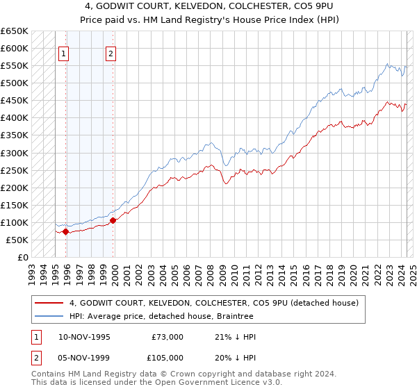 4, GODWIT COURT, KELVEDON, COLCHESTER, CO5 9PU: Price paid vs HM Land Registry's House Price Index