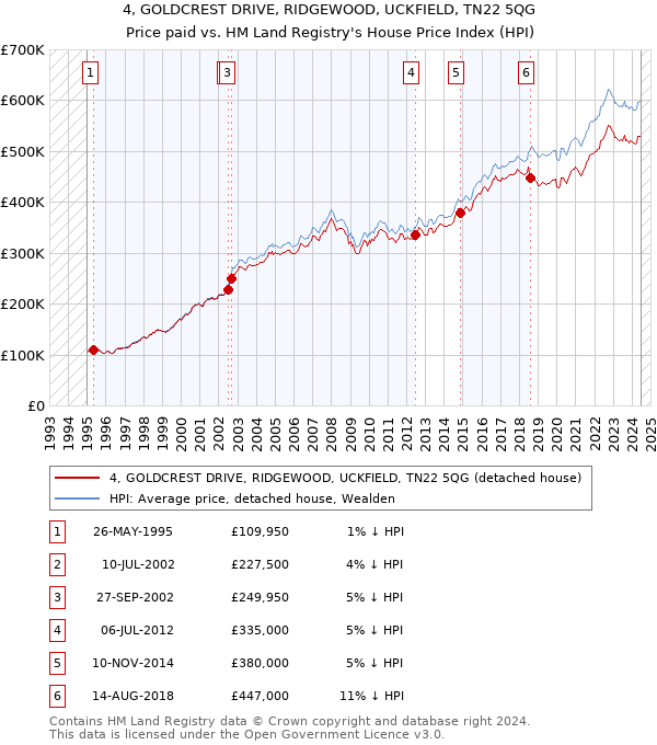 4, GOLDCREST DRIVE, RIDGEWOOD, UCKFIELD, TN22 5QG: Price paid vs HM Land Registry's House Price Index