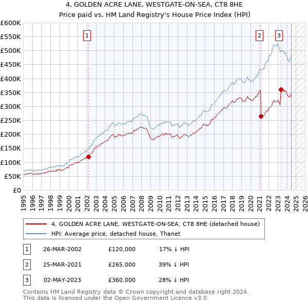 4, GOLDEN ACRE LANE, WESTGATE-ON-SEA, CT8 8HE: Price paid vs HM Land Registry's House Price Index