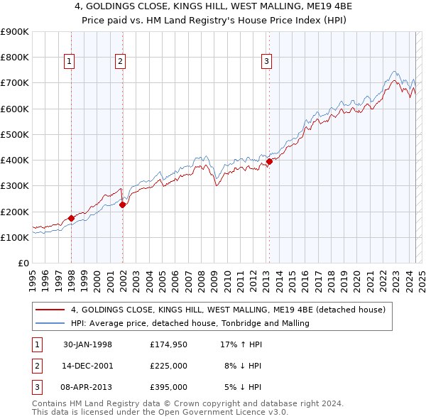 4, GOLDINGS CLOSE, KINGS HILL, WEST MALLING, ME19 4BE: Price paid vs HM Land Registry's House Price Index