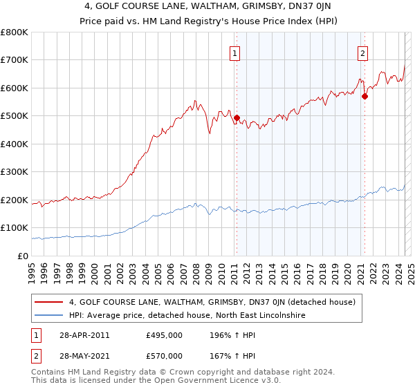 4, GOLF COURSE LANE, WALTHAM, GRIMSBY, DN37 0JN: Price paid vs HM Land Registry's House Price Index