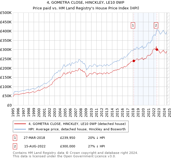 4, GOMETRA CLOSE, HINCKLEY, LE10 0WP: Price paid vs HM Land Registry's House Price Index