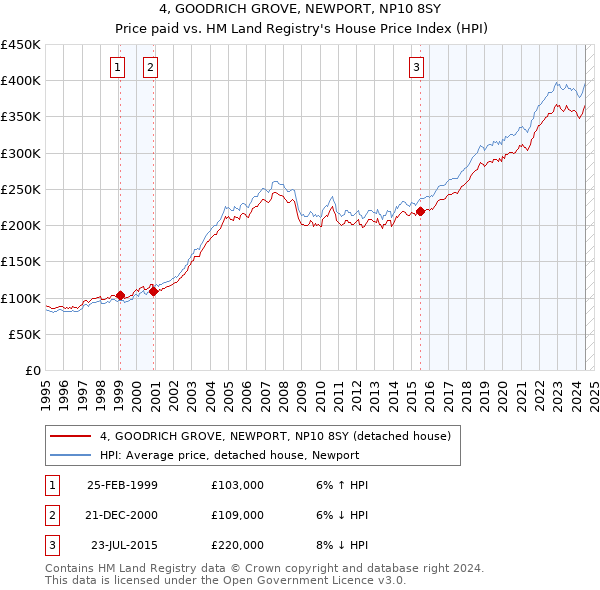 4, GOODRICH GROVE, NEWPORT, NP10 8SY: Price paid vs HM Land Registry's House Price Index