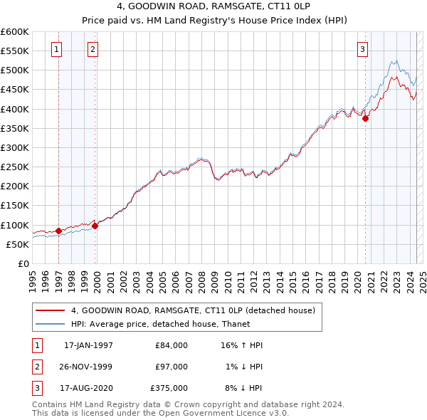 4, GOODWIN ROAD, RAMSGATE, CT11 0LP: Price paid vs HM Land Registry's House Price Index