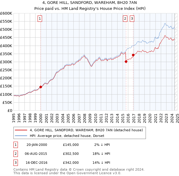 4, GORE HILL, SANDFORD, WAREHAM, BH20 7AN: Price paid vs HM Land Registry's House Price Index