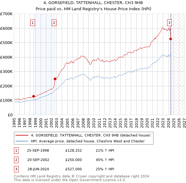 4, GORSEFIELD, TATTENHALL, CHESTER, CH3 9HB: Price paid vs HM Land Registry's House Price Index