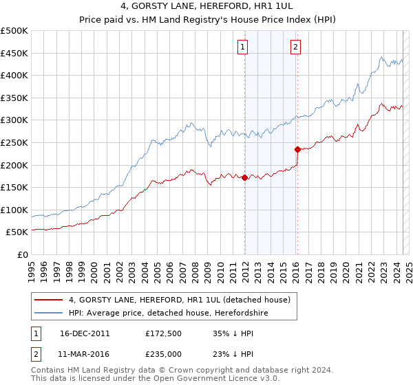 4, GORSTY LANE, HEREFORD, HR1 1UL: Price paid vs HM Land Registry's House Price Index