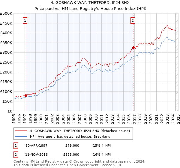 4, GOSHAWK WAY, THETFORD, IP24 3HX: Price paid vs HM Land Registry's House Price Index