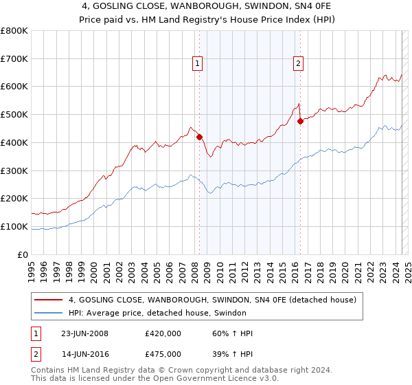 4, GOSLING CLOSE, WANBOROUGH, SWINDON, SN4 0FE: Price paid vs HM Land Registry's House Price Index