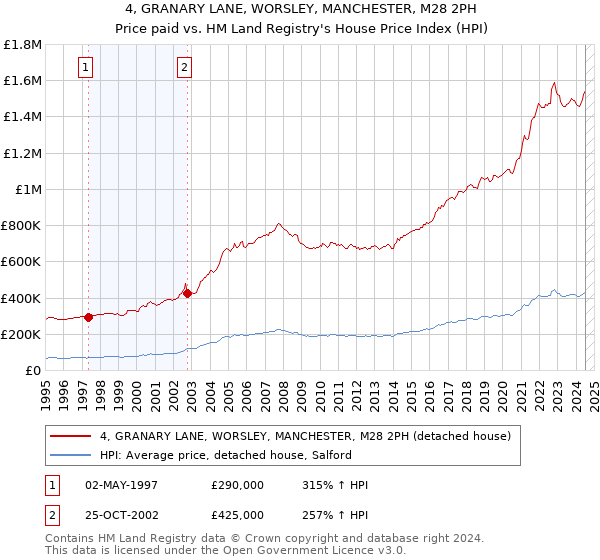 4, GRANARY LANE, WORSLEY, MANCHESTER, M28 2PH: Price paid vs HM Land Registry's House Price Index