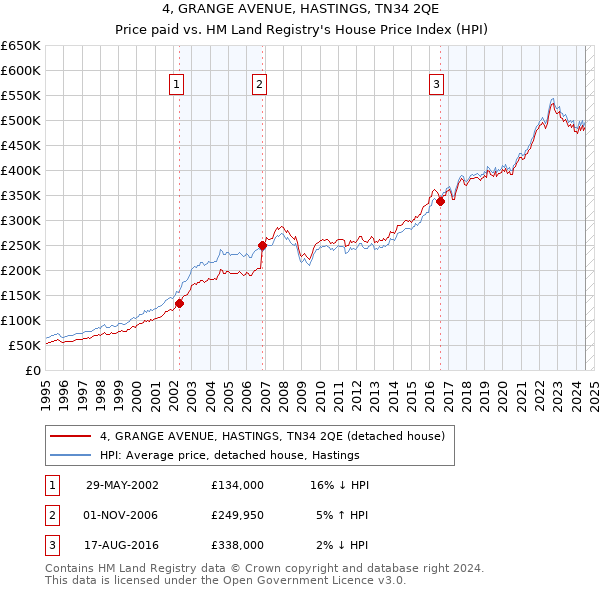 4, GRANGE AVENUE, HASTINGS, TN34 2QE: Price paid vs HM Land Registry's House Price Index