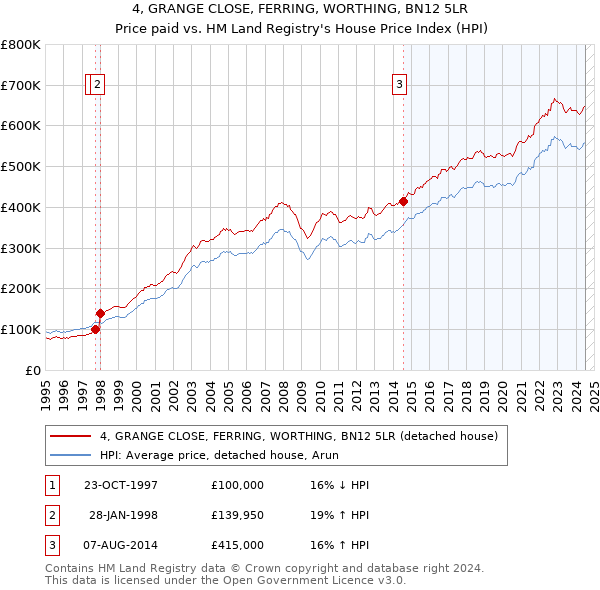 4, GRANGE CLOSE, FERRING, WORTHING, BN12 5LR: Price paid vs HM Land Registry's House Price Index