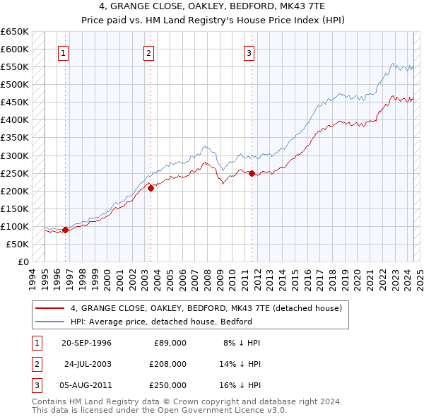 4, GRANGE CLOSE, OAKLEY, BEDFORD, MK43 7TE: Price paid vs HM Land Registry's House Price Index