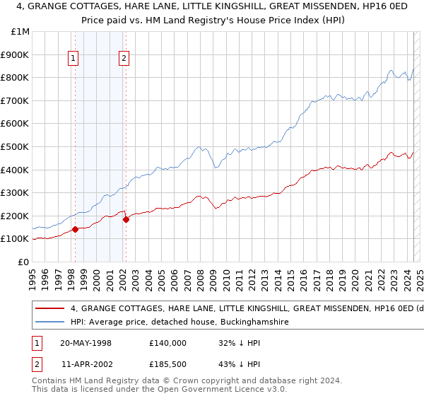 4, GRANGE COTTAGES, HARE LANE, LITTLE KINGSHILL, GREAT MISSENDEN, HP16 0ED: Price paid vs HM Land Registry's House Price Index