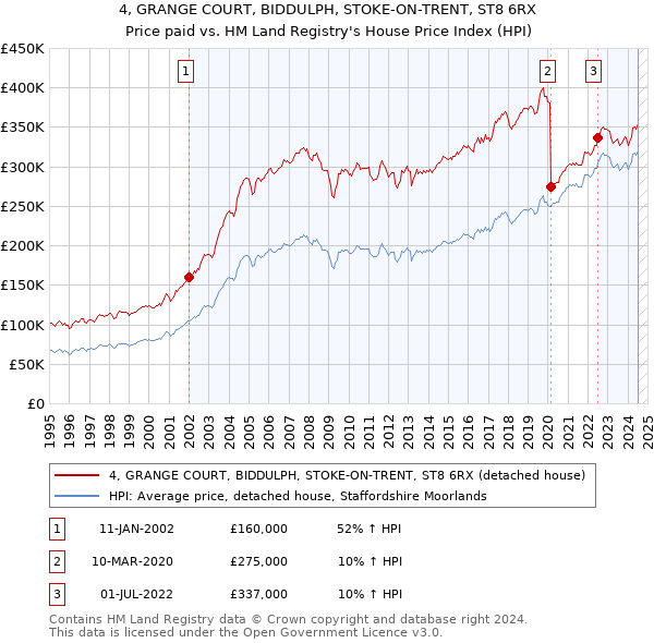 4, GRANGE COURT, BIDDULPH, STOKE-ON-TRENT, ST8 6RX: Price paid vs HM Land Registry's House Price Index