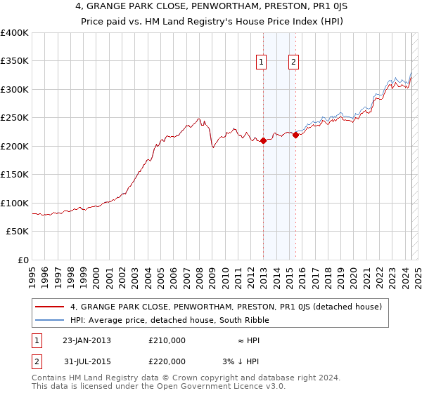 4, GRANGE PARK CLOSE, PENWORTHAM, PRESTON, PR1 0JS: Price paid vs HM Land Registry's House Price Index