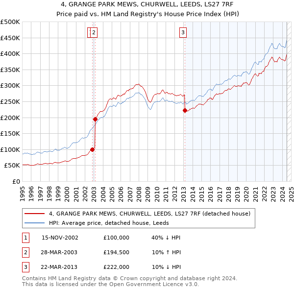 4, GRANGE PARK MEWS, CHURWELL, LEEDS, LS27 7RF: Price paid vs HM Land Registry's House Price Index