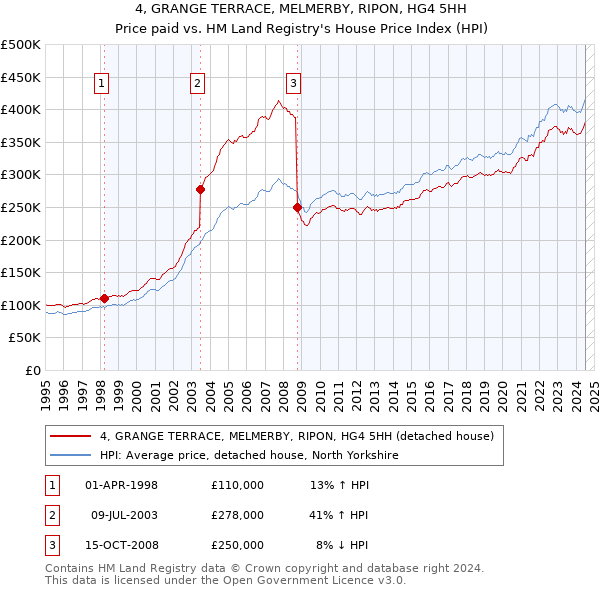 4, GRANGE TERRACE, MELMERBY, RIPON, HG4 5HH: Price paid vs HM Land Registry's House Price Index