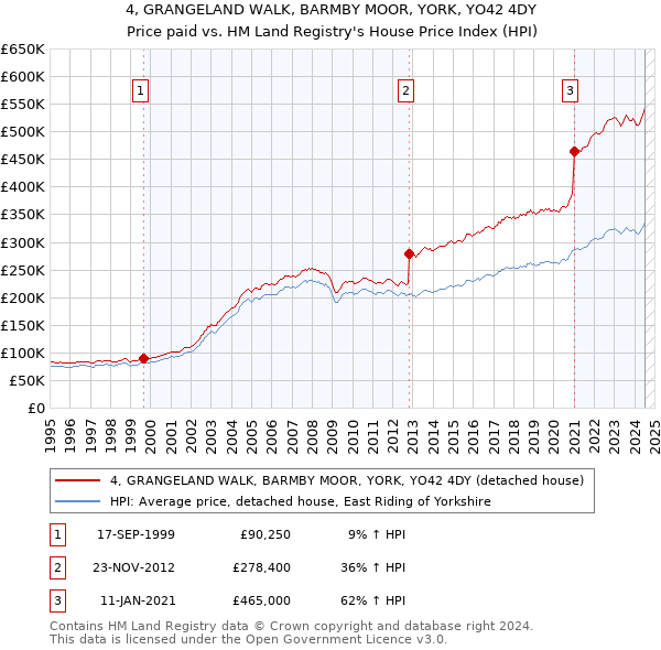 4, GRANGELAND WALK, BARMBY MOOR, YORK, YO42 4DY: Price paid vs HM Land Registry's House Price Index