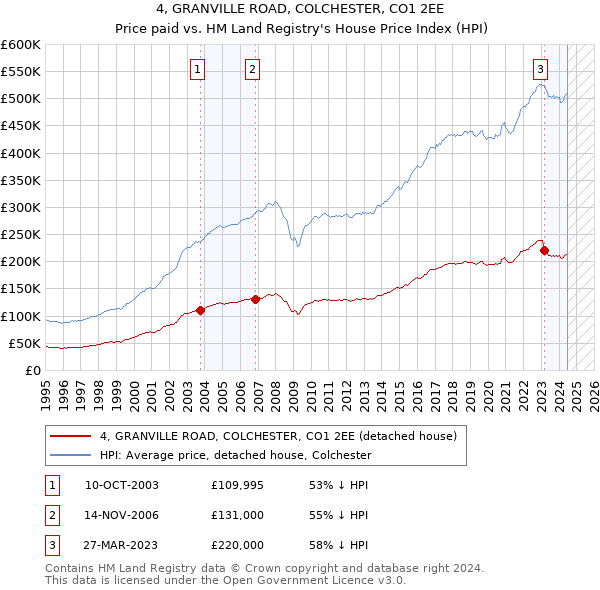 4, GRANVILLE ROAD, COLCHESTER, CO1 2EE: Price paid vs HM Land Registry's House Price Index