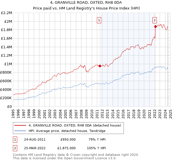 4, GRANVILLE ROAD, OXTED, RH8 0DA: Price paid vs HM Land Registry's House Price Index