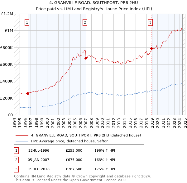 4, GRANVILLE ROAD, SOUTHPORT, PR8 2HU: Price paid vs HM Land Registry's House Price Index