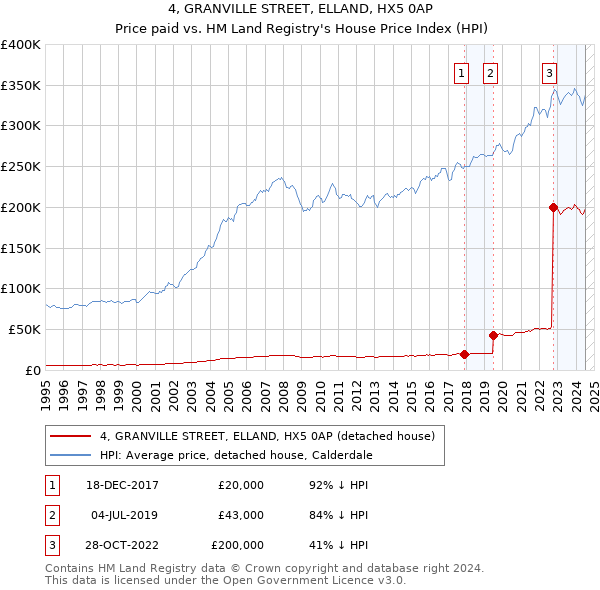 4, GRANVILLE STREET, ELLAND, HX5 0AP: Price paid vs HM Land Registry's House Price Index