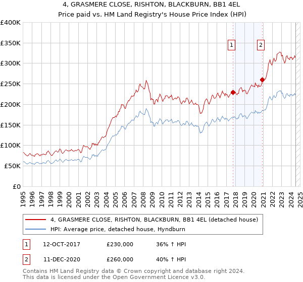 4, GRASMERE CLOSE, RISHTON, BLACKBURN, BB1 4EL: Price paid vs HM Land Registry's House Price Index