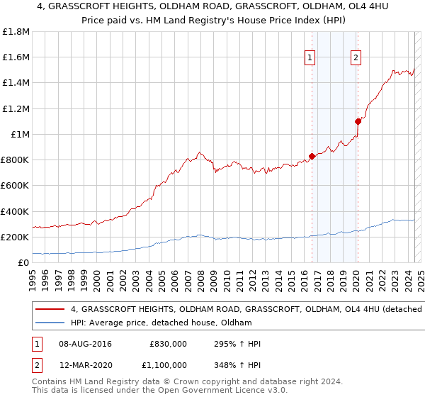 4, GRASSCROFT HEIGHTS, OLDHAM ROAD, GRASSCROFT, OLDHAM, OL4 4HU: Price paid vs HM Land Registry's House Price Index