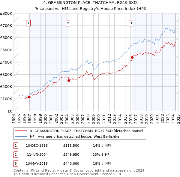 4, GRASSINGTON PLACE, THATCHAM, RG19 3XD: Price paid vs HM Land Registry's House Price Index