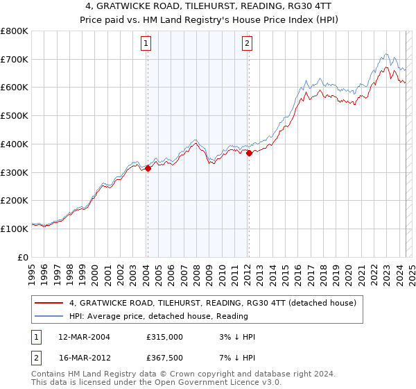 4, GRATWICKE ROAD, TILEHURST, READING, RG30 4TT: Price paid vs HM Land Registry's House Price Index