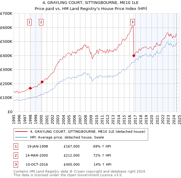 4, GRAYLING COURT, SITTINGBOURNE, ME10 1LE: Price paid vs HM Land Registry's House Price Index