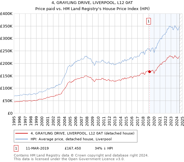 4, GRAYLING DRIVE, LIVERPOOL, L12 0AT: Price paid vs HM Land Registry's House Price Index