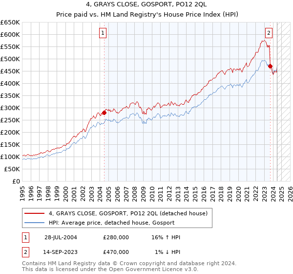 4, GRAYS CLOSE, GOSPORT, PO12 2QL: Price paid vs HM Land Registry's House Price Index