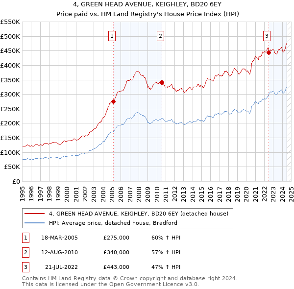 4, GREEN HEAD AVENUE, KEIGHLEY, BD20 6EY: Price paid vs HM Land Registry's House Price Index