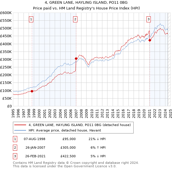 4, GREEN LANE, HAYLING ISLAND, PO11 0BG: Price paid vs HM Land Registry's House Price Index