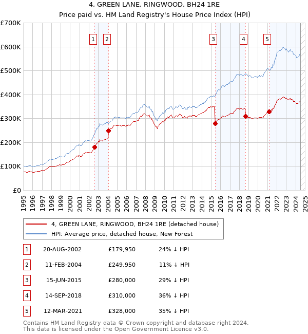 4, GREEN LANE, RINGWOOD, BH24 1RE: Price paid vs HM Land Registry's House Price Index