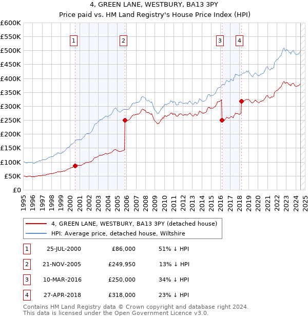 4, GREEN LANE, WESTBURY, BA13 3PY: Price paid vs HM Land Registry's House Price Index